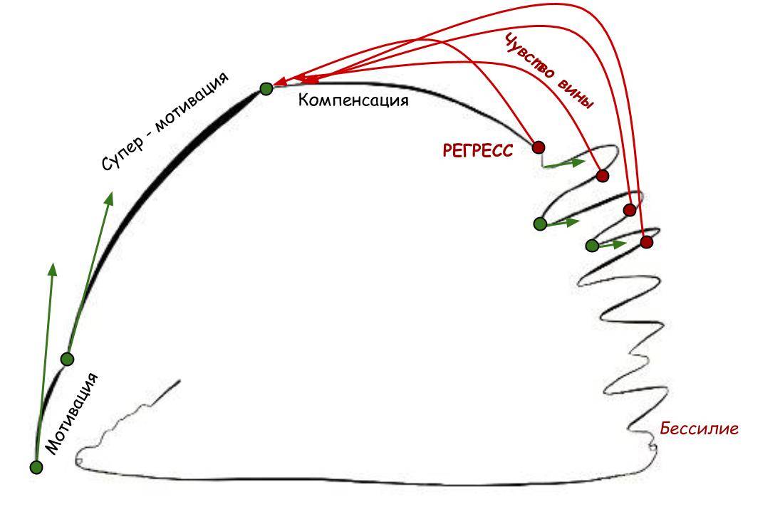 Лекция о мотивации - Sektascience: научно-популярный журнал