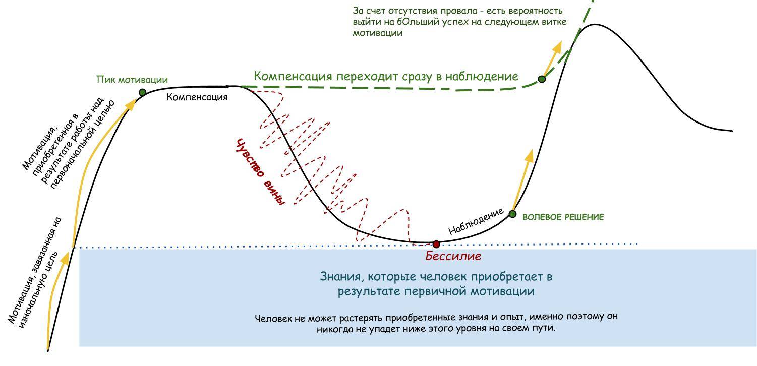 Лекция о мотивации - Sektascience: научно-популярный журнал