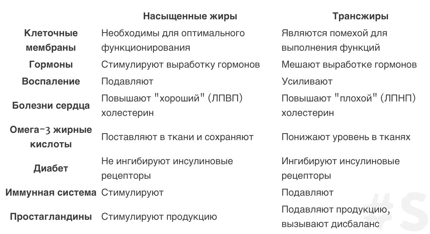 Трансжиры что. Насыщенные жиры и трансжиры. Насыщенные ненасыщенные и трансжиры таблица. Трансжиры таблица. Продукты содержащие трансжиры и насыщенные жиры.