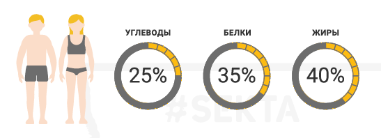 40 жир. Эндоморф соотношение БЖУ. Процентное соотношение БЖУ на сушке. Процент БЖУ на сушке. Белыки жиры углеводы иконк.