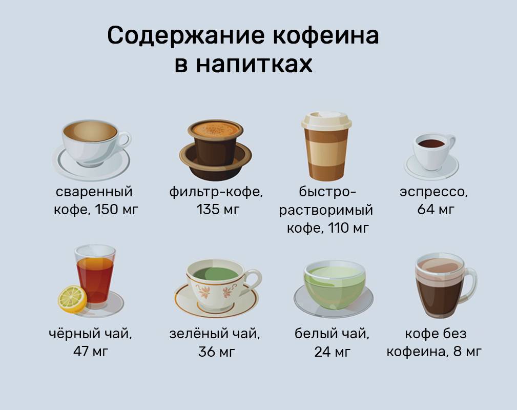 Сколько кофеина содержится. Кофейные напитки по содержанию кофеина. Содержание кофеина в кофейных напитках. Кофеин в чашке кофе. Количество кофеина в напитках.